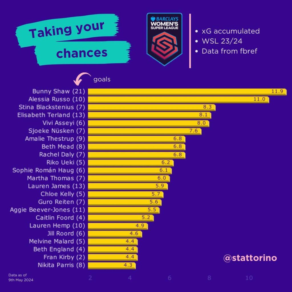 [Stattorino] WSL 23/24: Goals vs xG