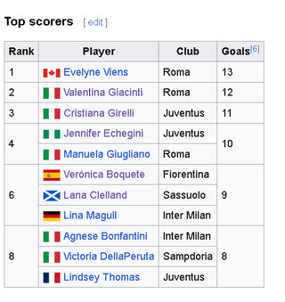 Final Score and Assist Table of Serie A Femminie 2023/2024 (Emily Viens top scorer)