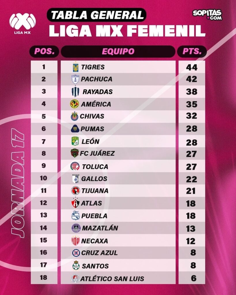 Liga MX Femenil Clausura 2024 Final Standings and Playoffs