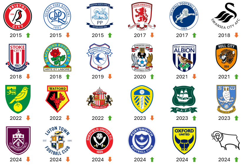How and when each team got to the Championship for the 2024/25 season