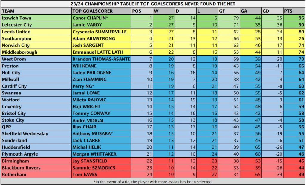 Where would we be without our top goalscorers? Not sure if this information is especially useful but thought I'd share nonetheless:
