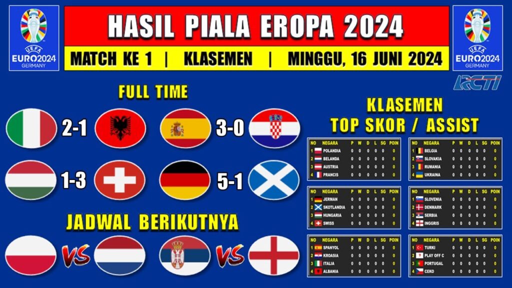 Hasil Piala Eropa 2024 Tadi Malam - ITALIA vs ALBANIA - SPANYOL vs KROASIA - Klasemen Euro 2024