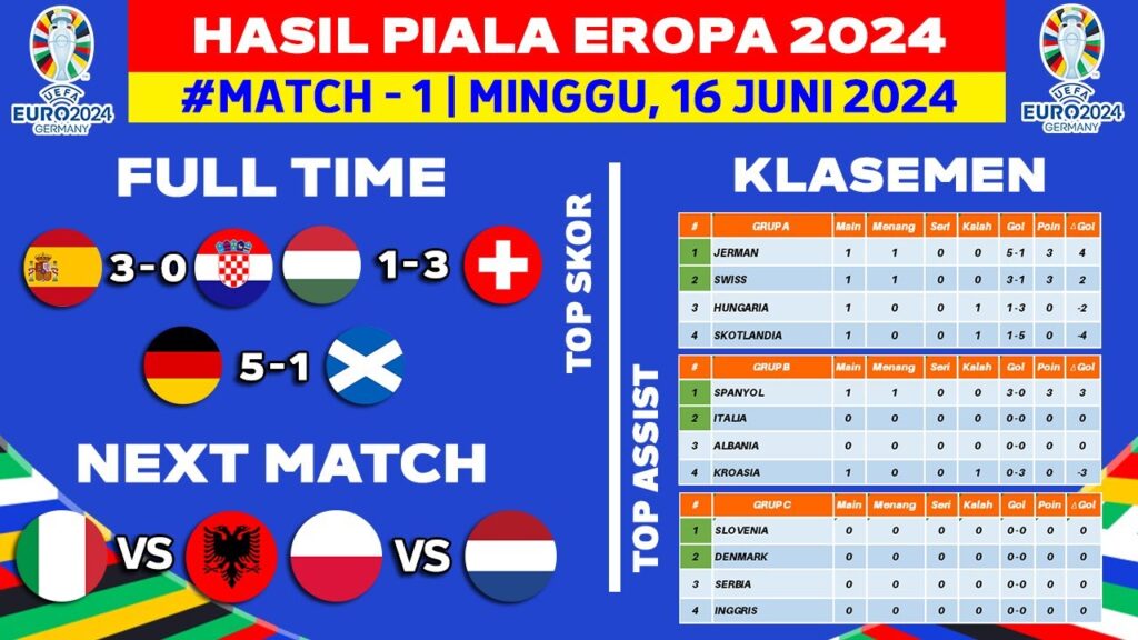 Hasil Piala Eropa 2024 - Spanyol vs Kroasia - Klasemen Piala Eropa 2024 Terbaru - UEFA EURO 2024