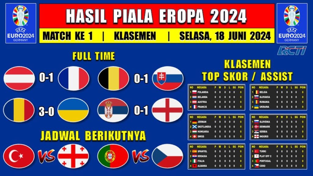 Hasil Piala Eropa 2024 Tadi Malam - AUSTRIA vs PRANCIS - BELGIA vs SLOVAKIA - Klasemen Euro 2024