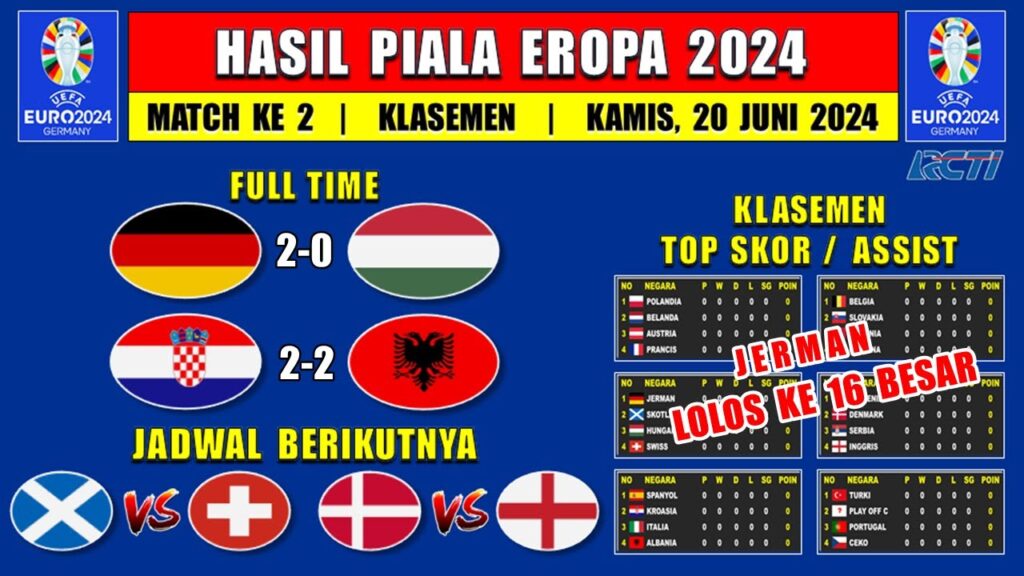 Hasil Piala Eropa 2024 Tadi Malam – JERMAN vs HUNGARIA – Klasemen Euro 2024 Match 2 Hasil Piala Eropa 2024 Tadi Malam - JERMAN vs HUNGARIA - Klasemen Euro 2024 Match 2