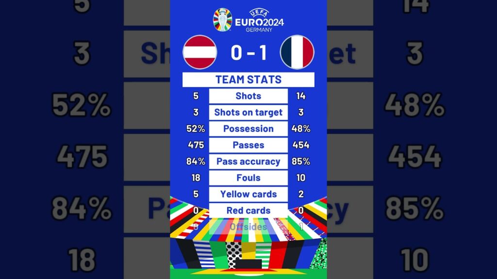 UEFA Euro 2024 Match 8 Stats | Group D | Austria 0 - 1 France