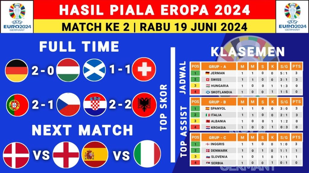 Hasil Piala Eropa 2024 Tadi Malam - Skotlandia vs Swiss - Klasemen Piala Eropa 2024 Terbaru
