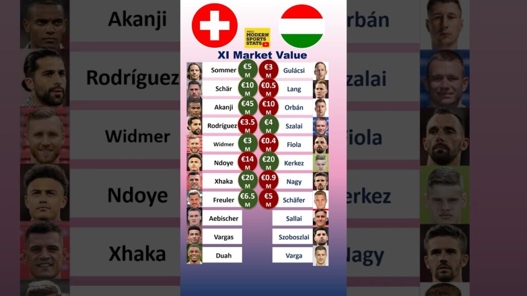 Switzerland vs Hungary XI Values #euro2024