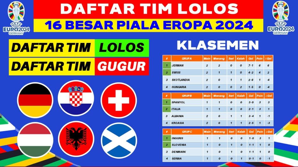 Daftar Negara Lolos 16 Besar Piala Eropa 2024 – UEFA EURO 2024 Daftar Negara Lolos 16 Besar Piala Eropa 2024 - UEFA EURO 2024