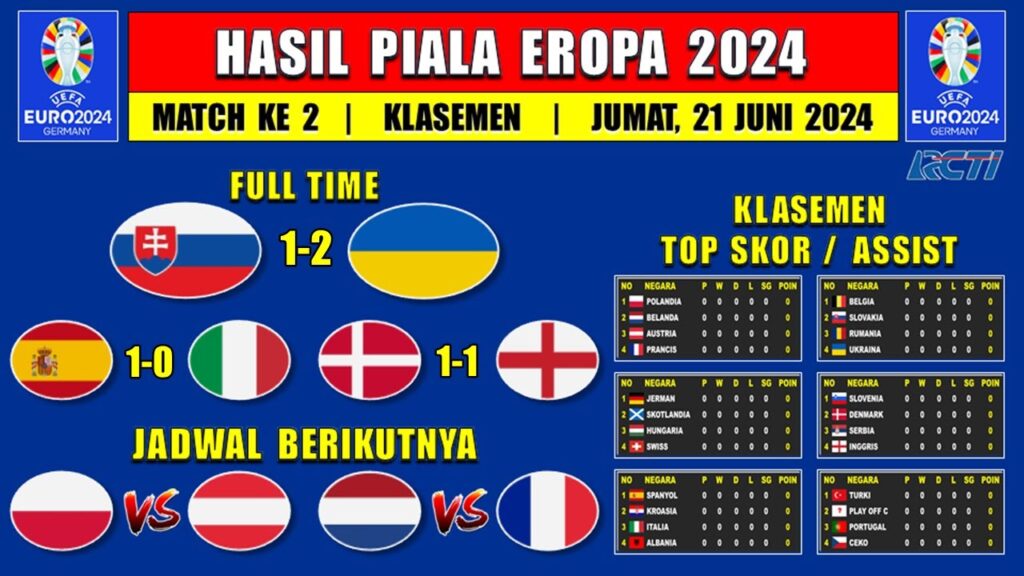 Hasil Piala Eropa 2024 Tadi Malam – SLOVAKIA vs UKRAINA – Klasemen Euro 2024 Hasil Piala Eropa 2024 Tadi Malam - SLOVAKIA vs UKRAINA - Klasemen Euro 2024