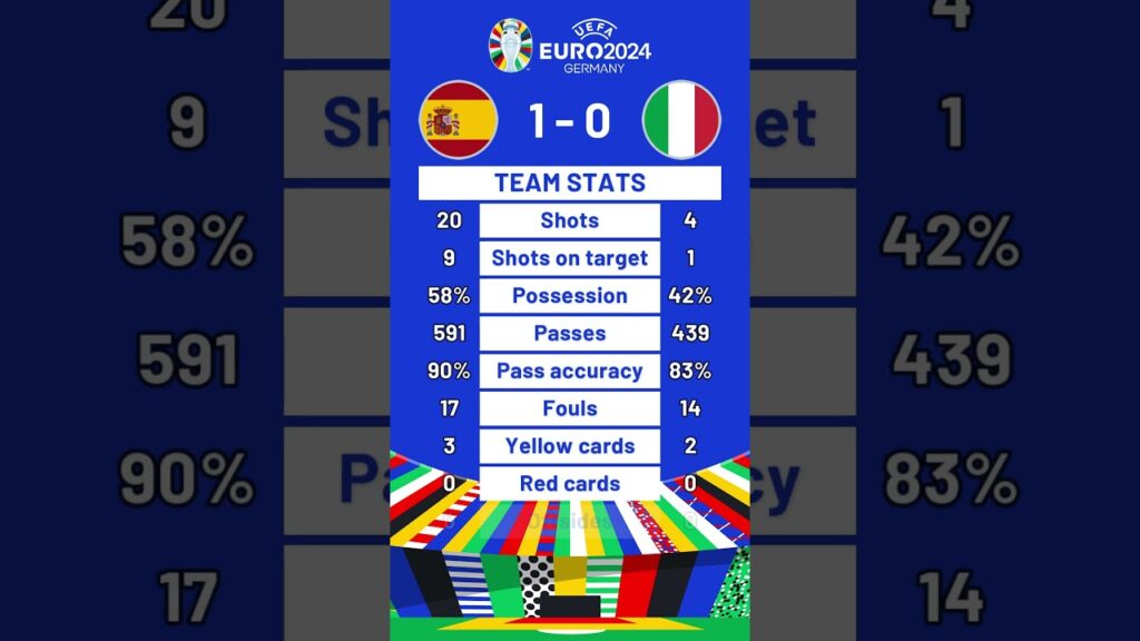 UEFA Euro 2024 Match 16 Stats | Group B | Spain 1 - 0 Italy