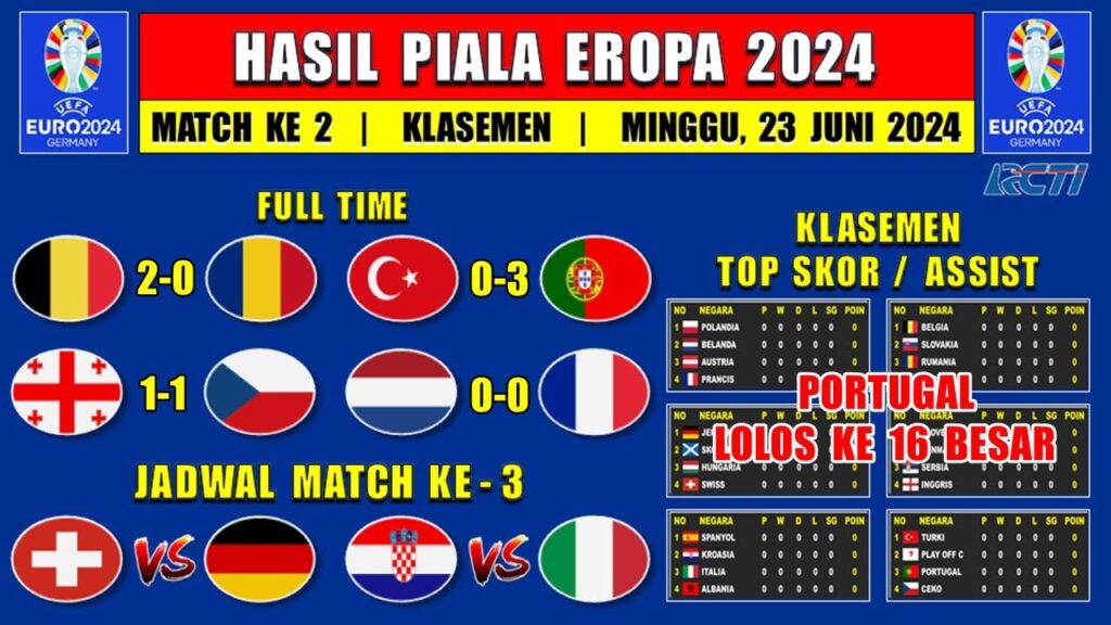 Hasil Piala Eropa 2024 Tadi Malam – BELGIA vs RUMANIA – TURKI vs PORTUGAL – Klasemen EURO 2024 Hasil Piala Eropa 2024 Tadi Malam - BELGIA vs RUMANIA - TURKI vs PORTUGAL - Klasemen EURO 2024