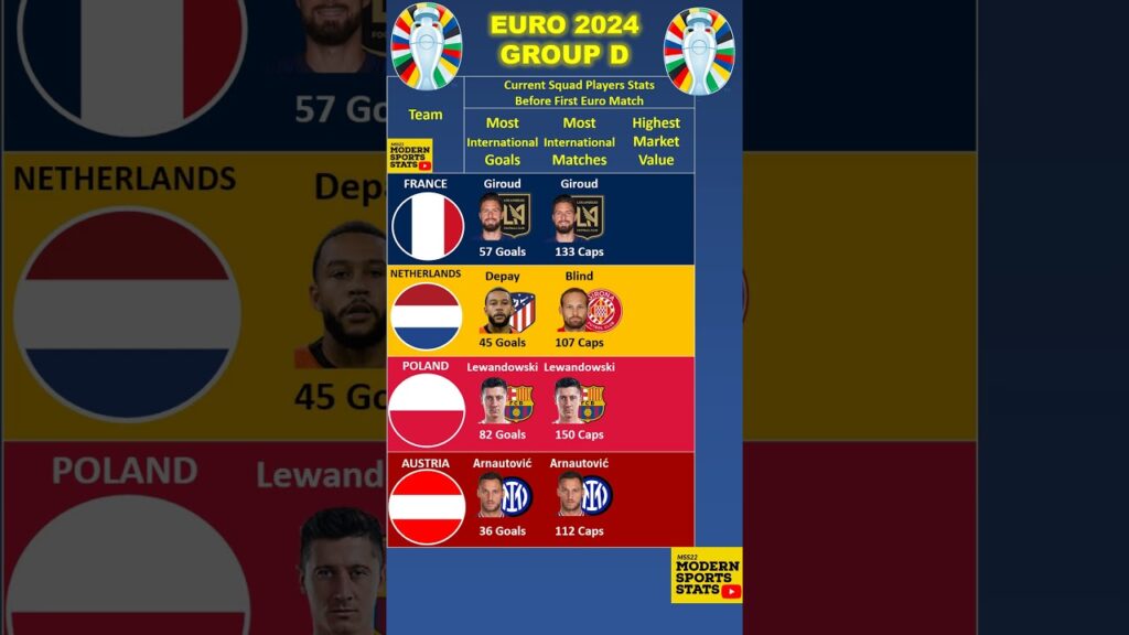 Euro 2024 Group D Key Players #euro2024