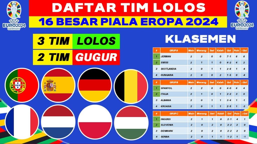 PORTUGAL LOLOS! Daftar 3 Negara Lolos 16 Besar Piala Eropa 2024   UEFA EURO 2024