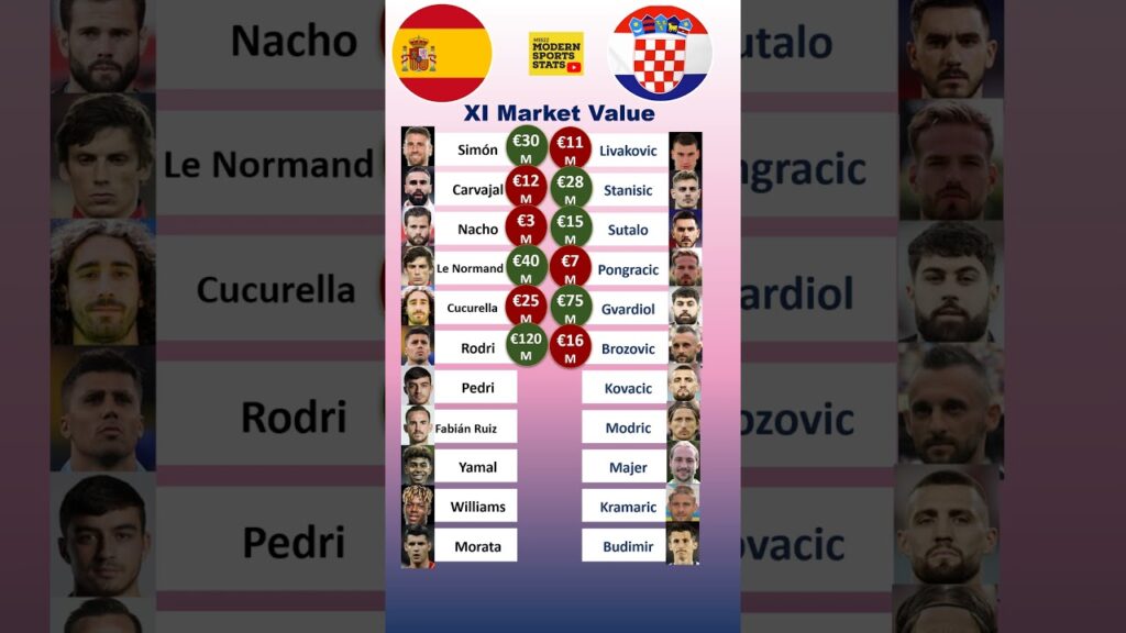 Spain vs Croatia XI Values #euro2024