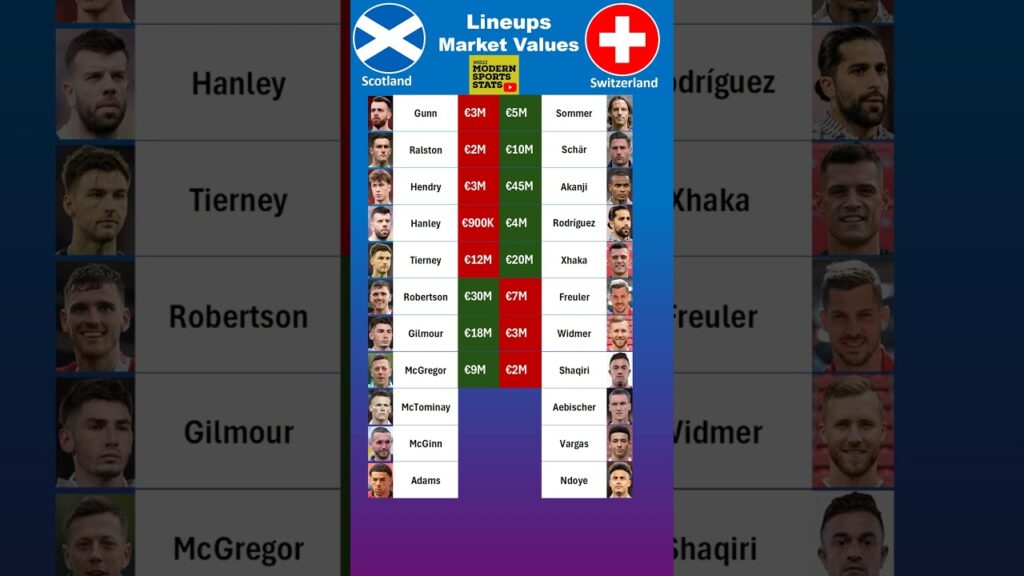 Scotland vs Switzerland XI Values #euro2024