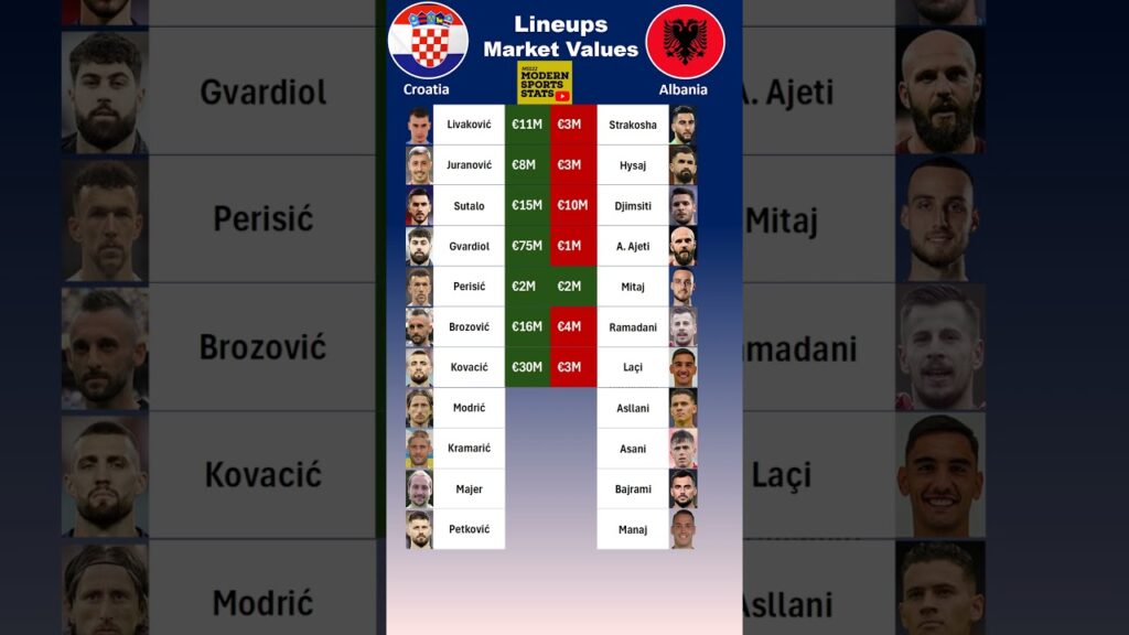 Croatia vs Albania XI Values #euro2024