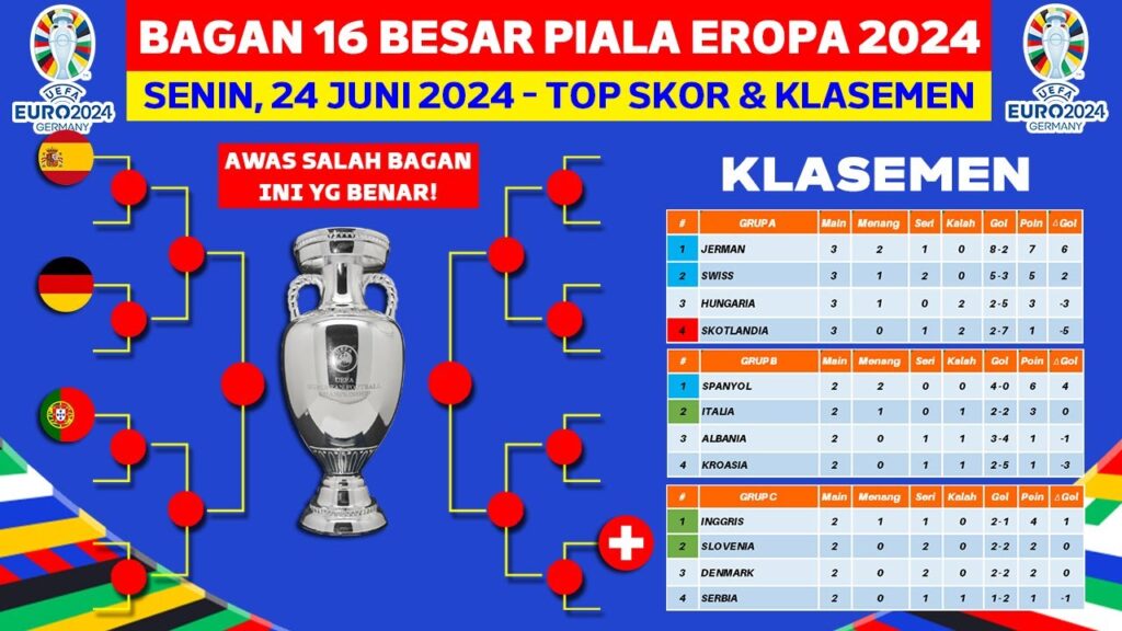 Bagan 16 Besar Piala Eropa 2024 – Klasemen Piala Eropa 2024 Hari Ini – UEFA EURO 2024 Bagan 16 Besar Piala Eropa 2024 - Klasemen Piala Eropa 2024 Hari Ini - UEFA EURO 2024