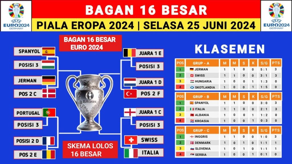 BAGAN 16 BESAR PIALA EROPA 2024 – UEFA EURO 2024 – JADWAL PIALA EROPA 2024 BAGAN 16 BESAR PIALA EROPA 2024 - UEFA EURO 2024 - JADWAL PIALA EROPA 2024