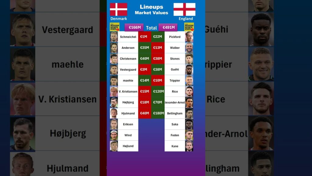 England vs Denmark XI Values #euro2024