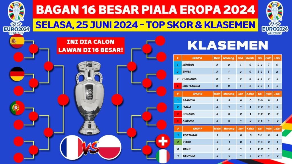 Bagan 16 Besar Piala Eropa 2024 - Klasemen Piala Eropa 2024 Hari Ini - UEFA EURO 2024