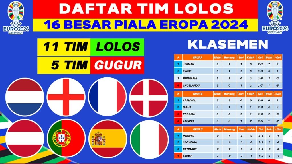 BELANDA & INGGRIS LOLOS! Daftar 11 Negara Lolos 16 Besar Piala Eropa 2024 – UEFA EURO 2024 BELANDA & INGGRIS LOLOS! Daftar 11 Negara Lolos 16 Besar Piala Eropa 2024 - UEFA EURO 2024
