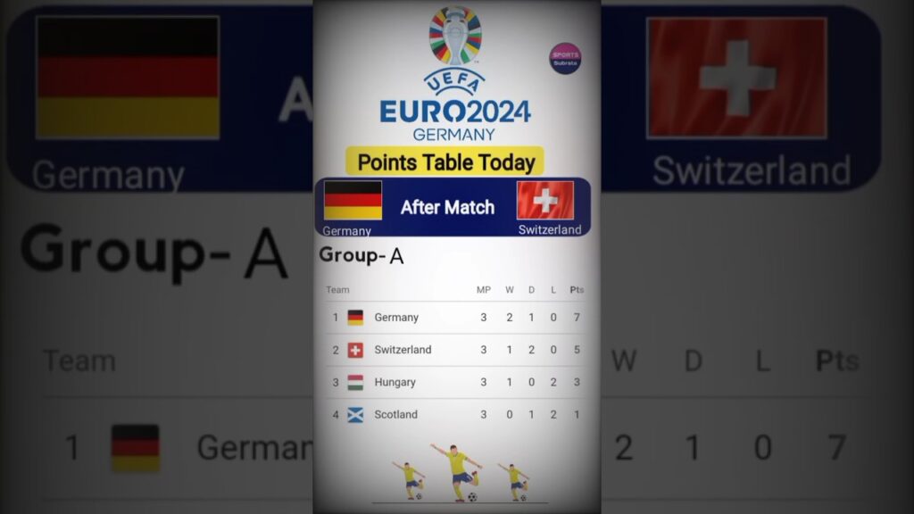 UEFA Euro 2024 Points Table Group-A ! #uefa #eurocup2024