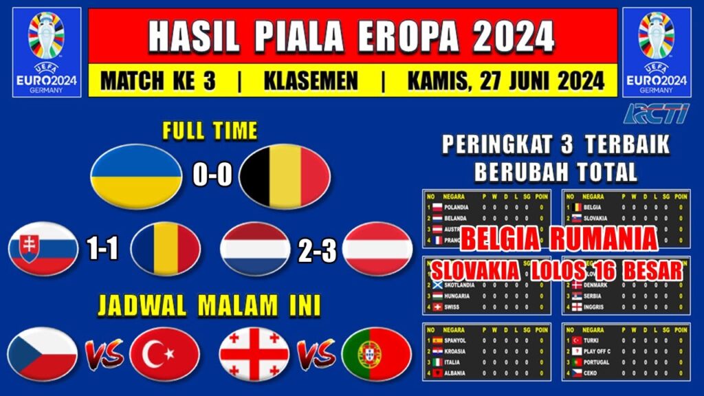 Hasil Piala Eropa 2024 Tadi Malam - UKRAINA vs BELGIA - SLOVAKIA vs RUMANIA - Klasemen EURO 2024