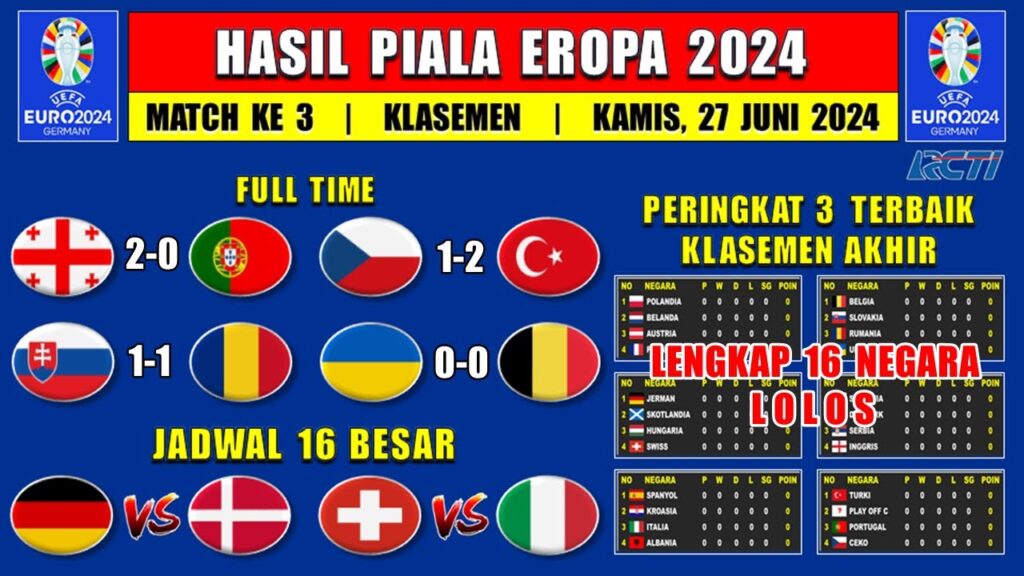 Hasil Piala Eropa 2024 Tadi Malam - GEORGIA vs PORTUGAL - CEKO vs TURKI - Klasemen EURO 2024