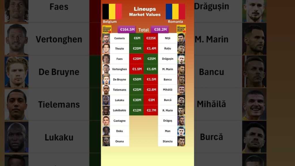Belgium vs Romania XI Values #euro2024