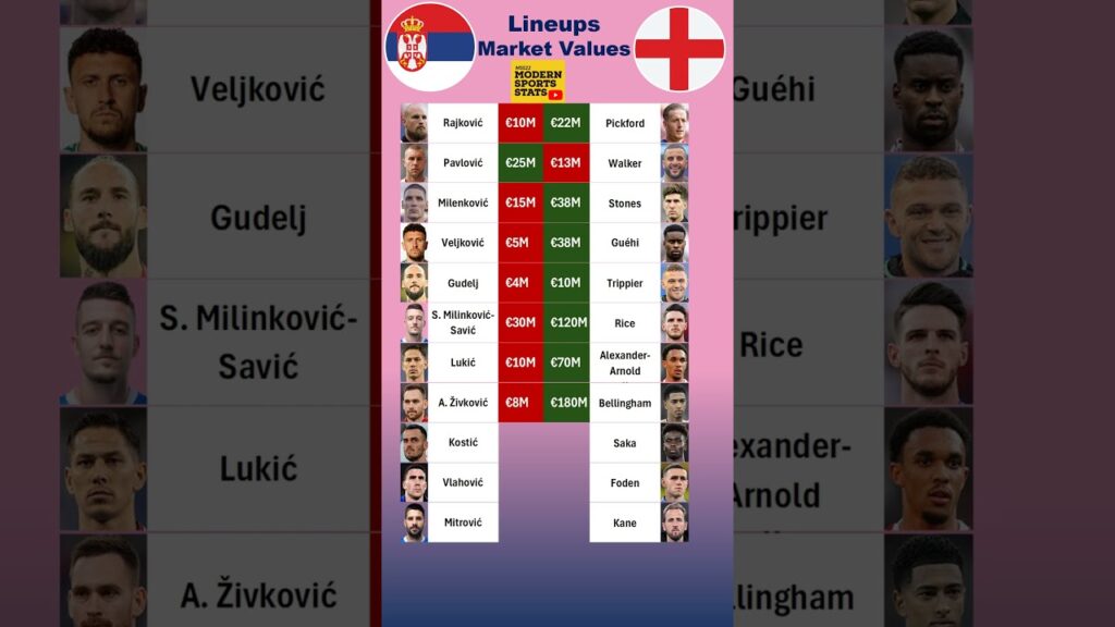England vs Serbia XI Values #euro2024