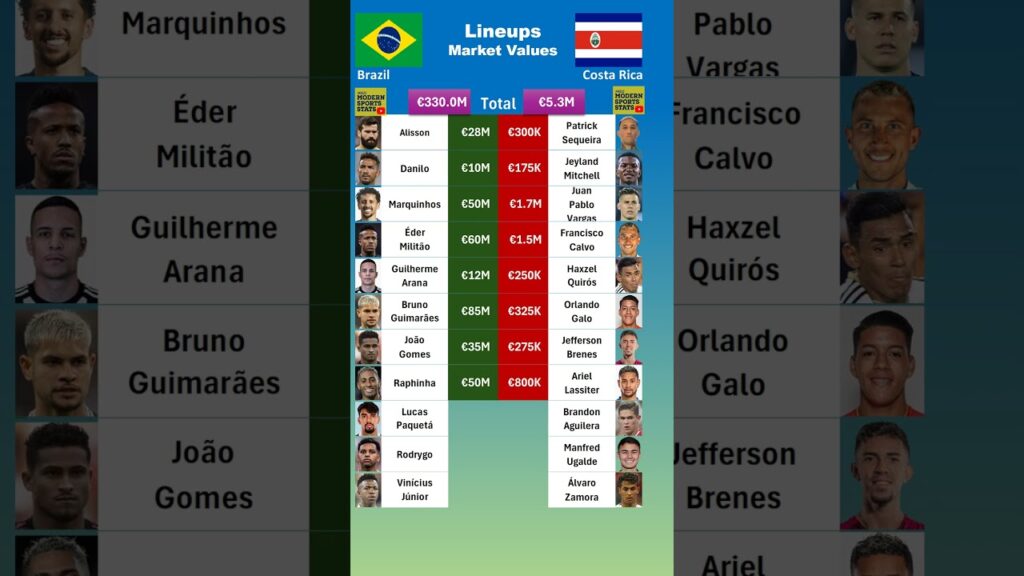 Brazil vs Costa Rica Lineups Value