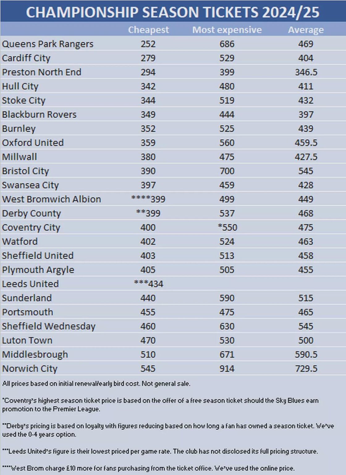 Season Ticket Prices for Championship Clubs