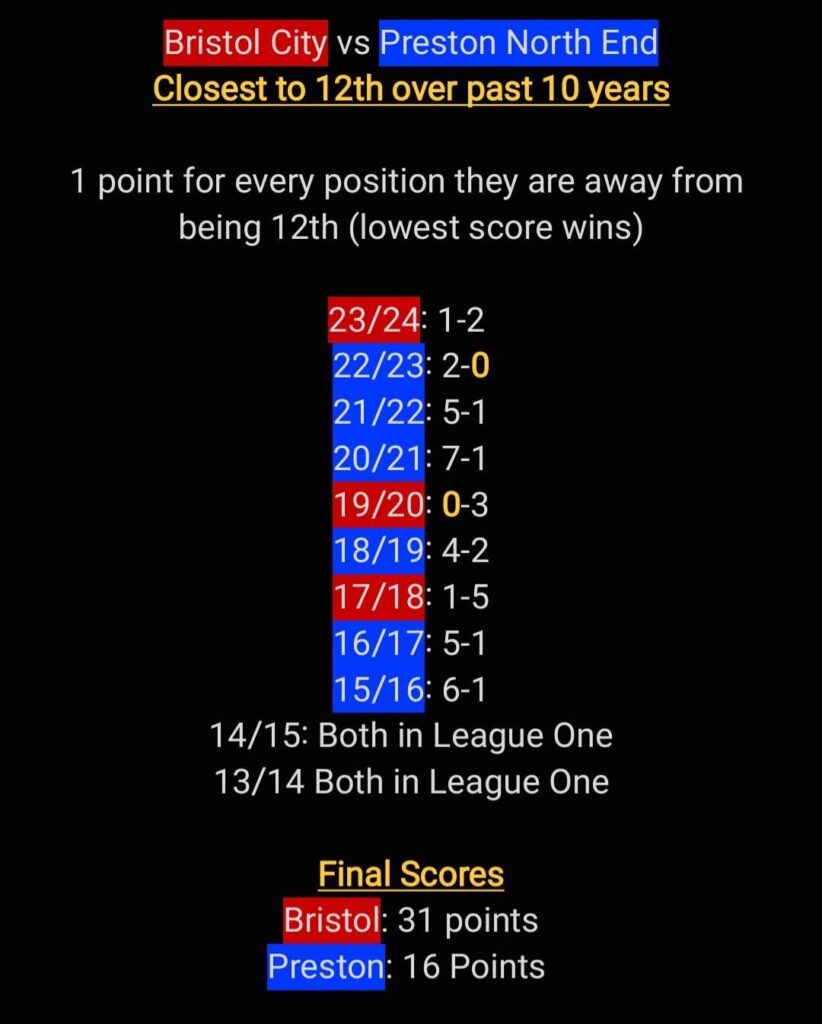 As promised, the Bristol vs Preston 12th Place Showdown