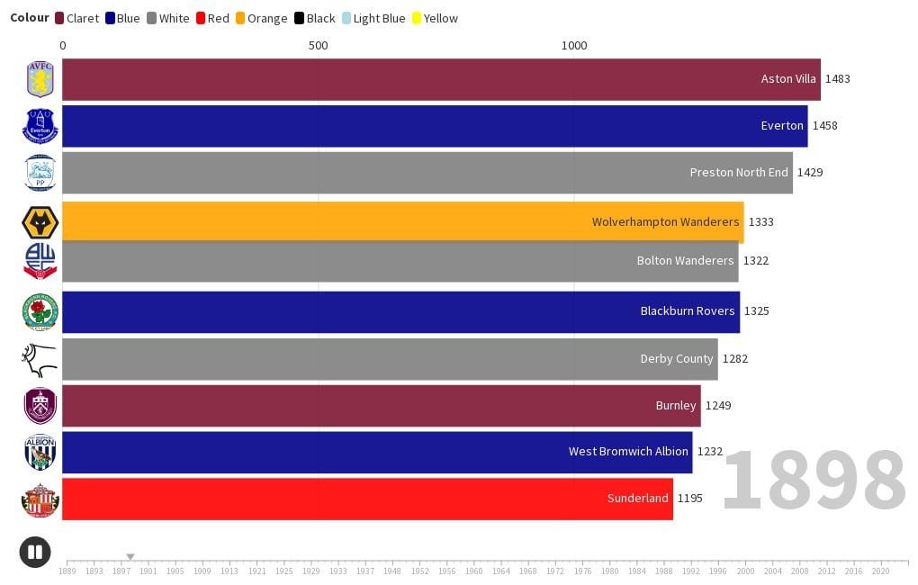 I made a spreadsheet ranking the league history of English clubs, thought you guys might enjoy