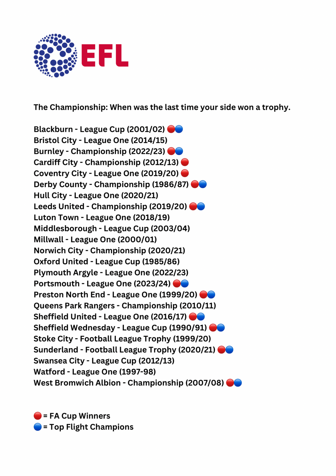 When's The Last Time Your Team Won A Trophy 🏆