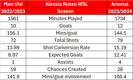 "Alessia Russo improved her numbers after joining Arsenal Women" - @Orbinho