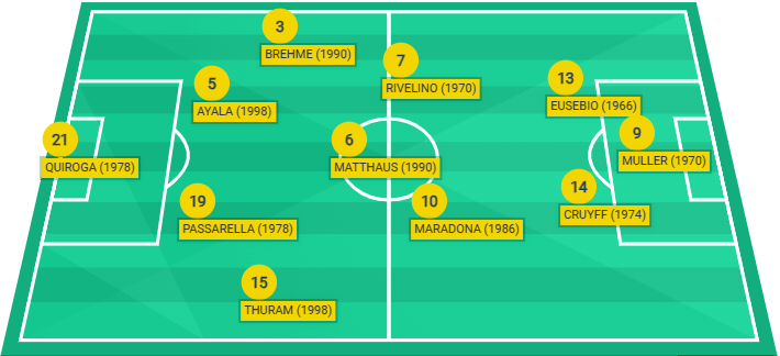 Best XI according to Sofascore Ratings (1966 - 2022)