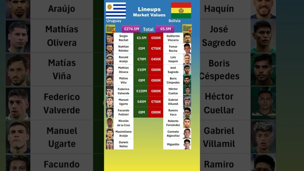Uruguay vs Bolivia Lineups Value