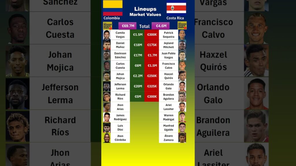 Colombia vs Costa Rica Lineups Value