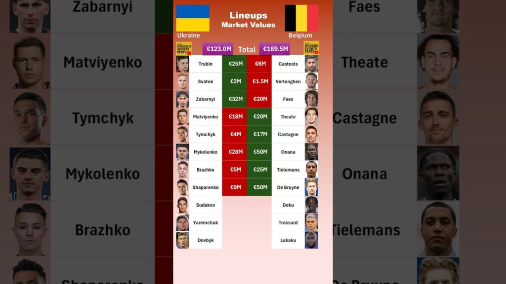 Belgium vs Ukraine XI Values #euro2024