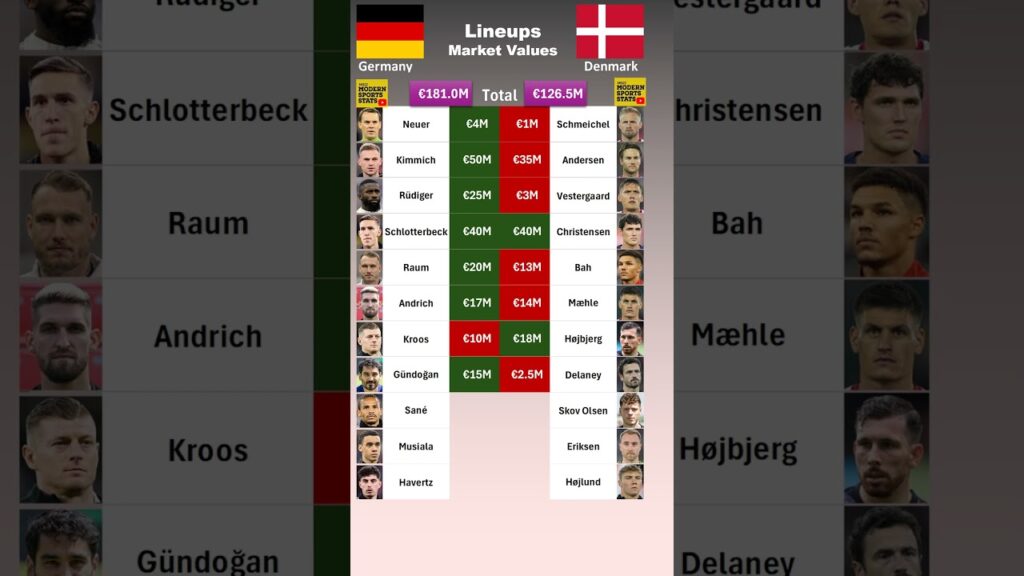 Germany vs Denmark XI Values #euro2024