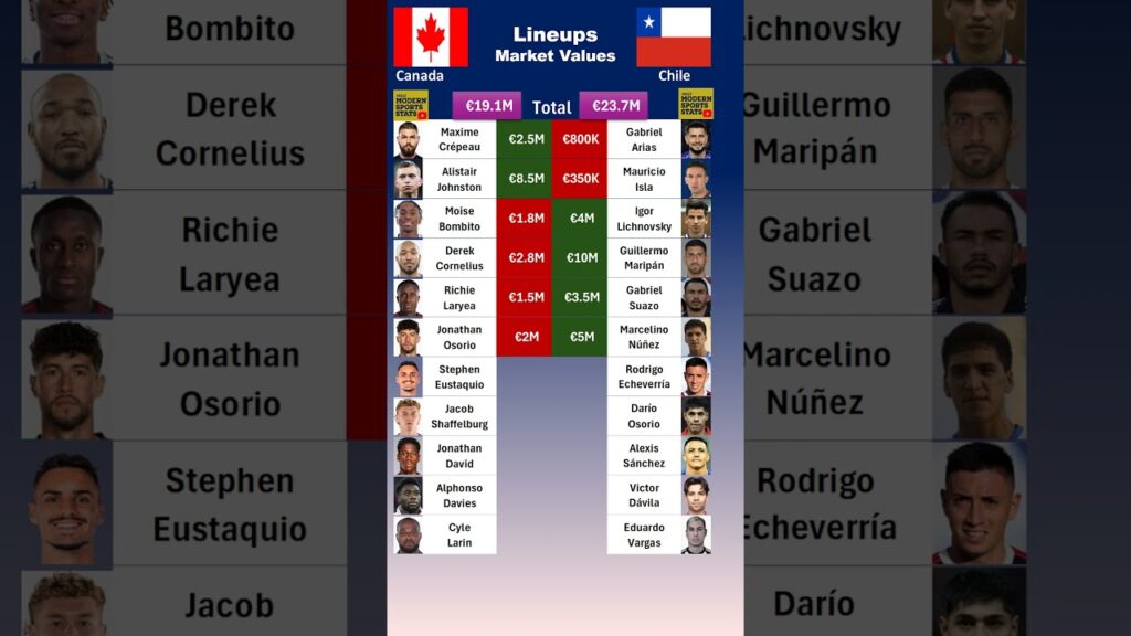 Canada vs Chile Lineups Value
