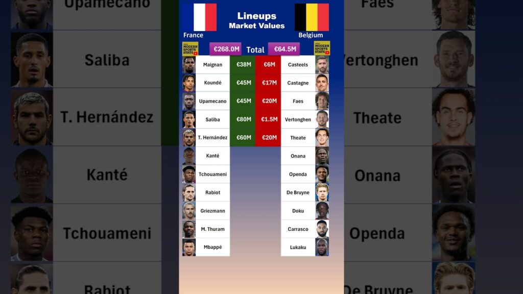 France vs Belgium XI Values #euro2024