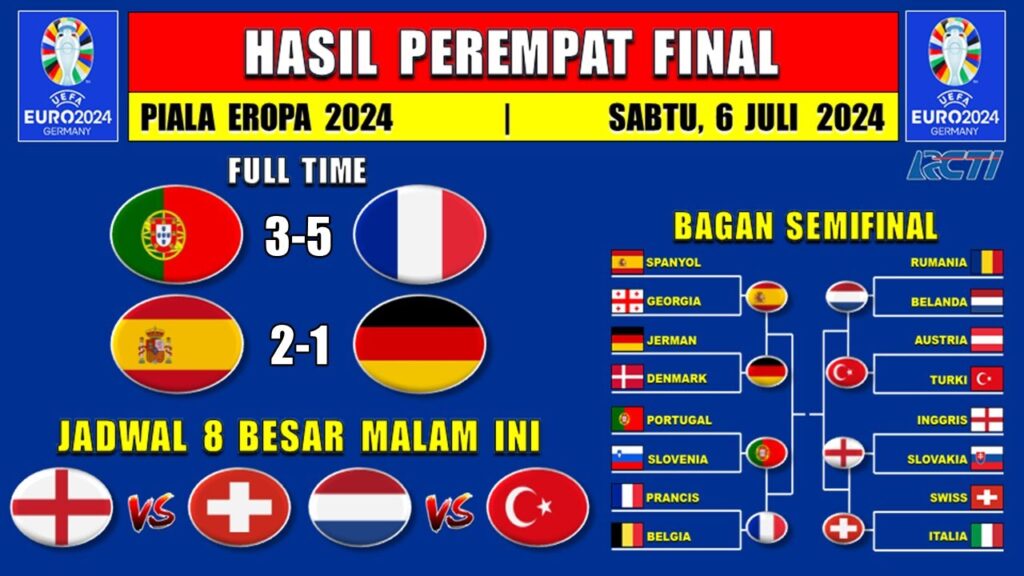 Hasil Piala Eropa 2024 Tadi Malam - PORTUGAL vs PRANCIS - SPANYOL vs JERMAN - 8 Besar EURO 2024