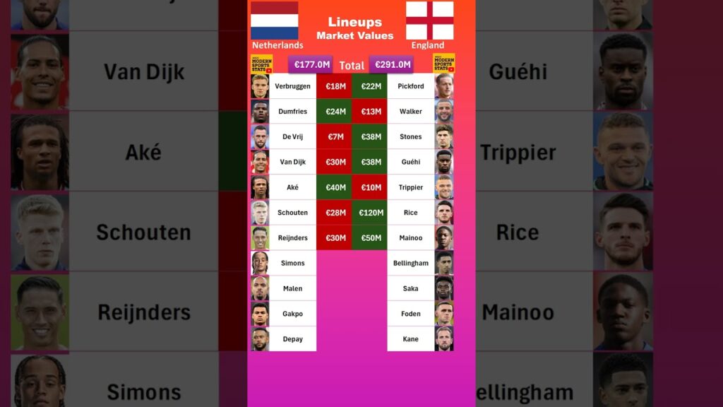 England vs Netherlands XI Value #euro2024
