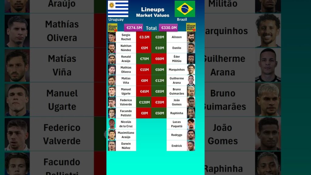 Brazil vs Uruguay Lineups Value