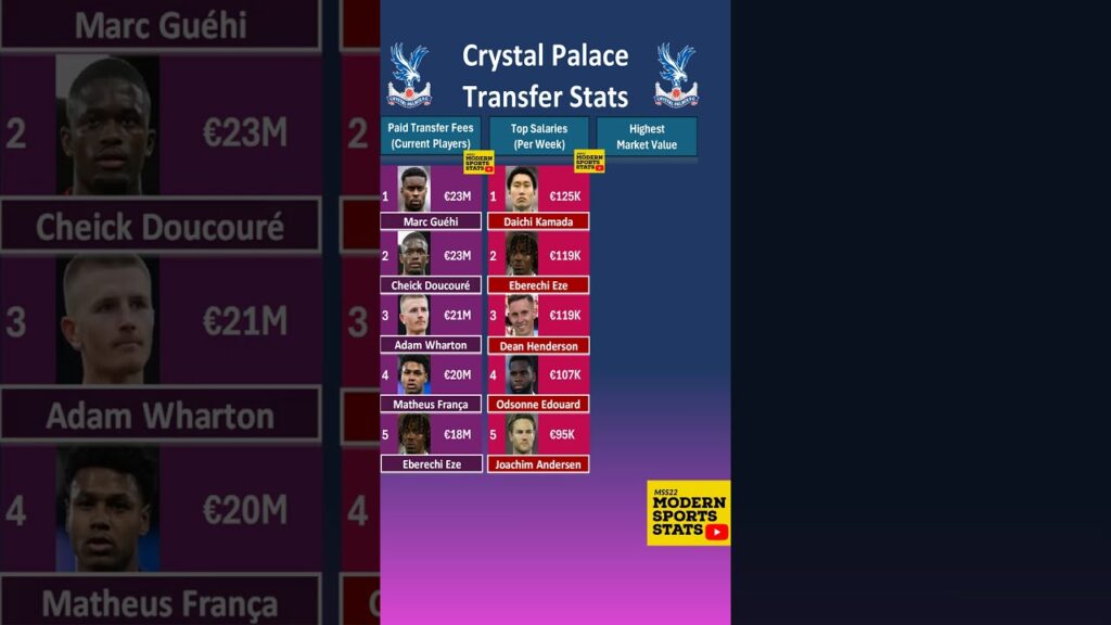 Crystal Palace Transfer Stats