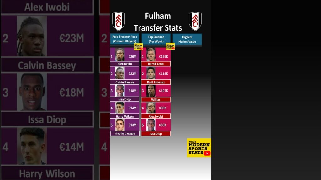 Fulham Transfer Stats