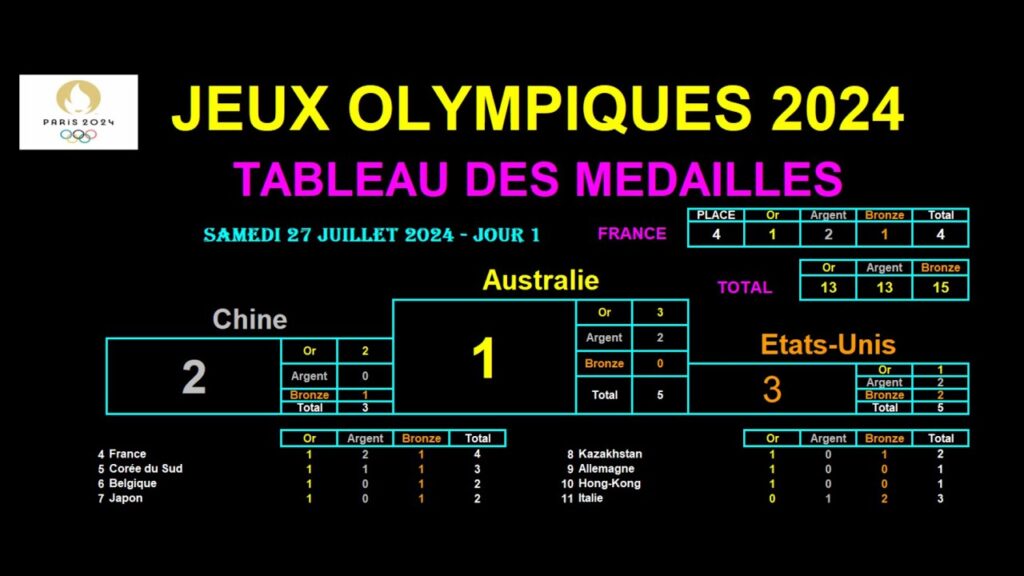 JO PARIS 2024 : Tableau des médailles et stats du 27/07/2024 - JOUR 1